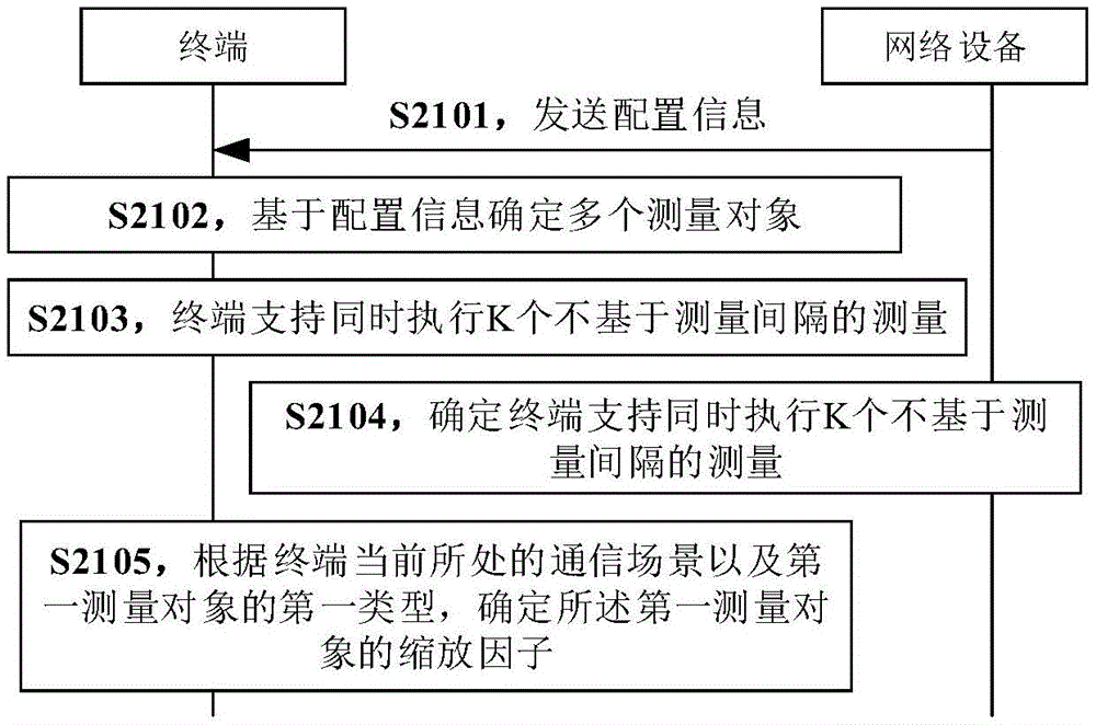 通信方法、终端、网络设备以及存储介质