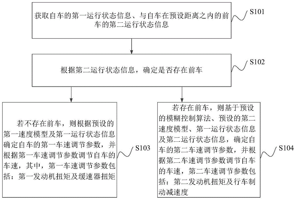 车速的控制方法、装置、设备及存储介质