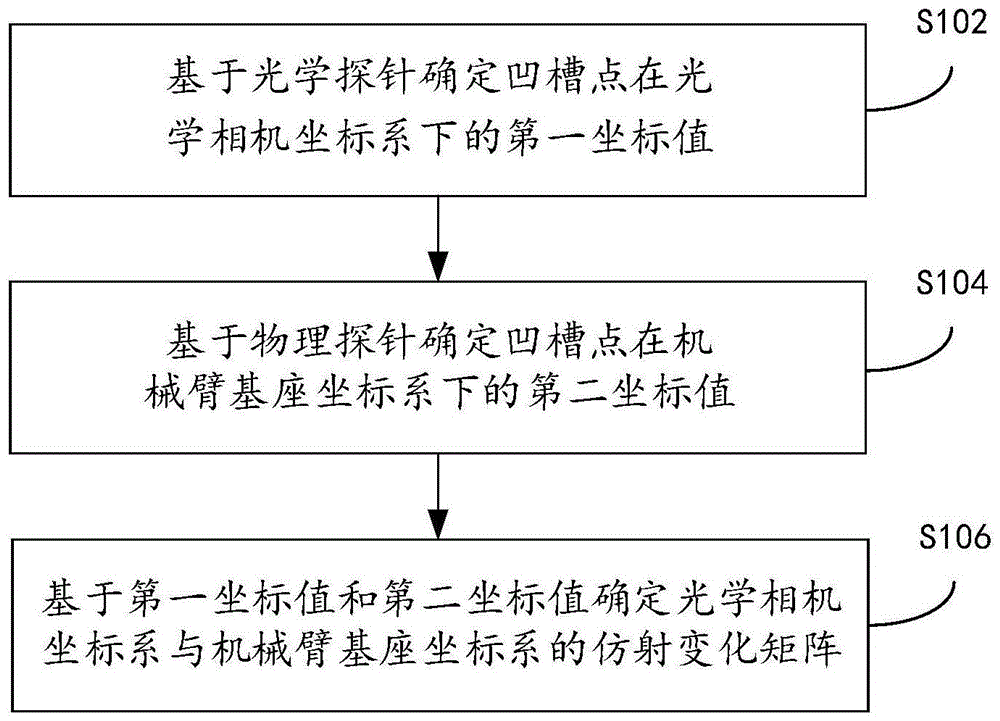 机械臂配准方法、装置、系统和电子设备