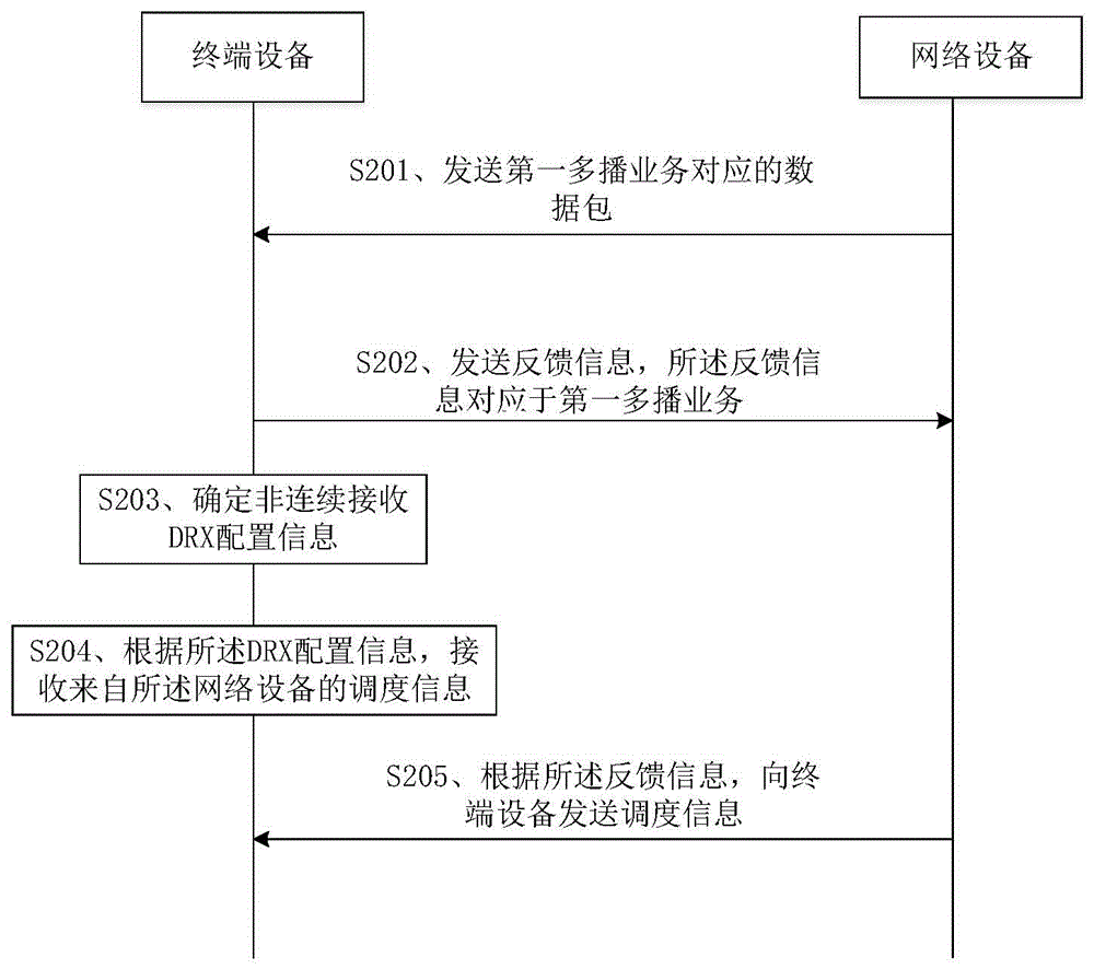 通信方法及装置