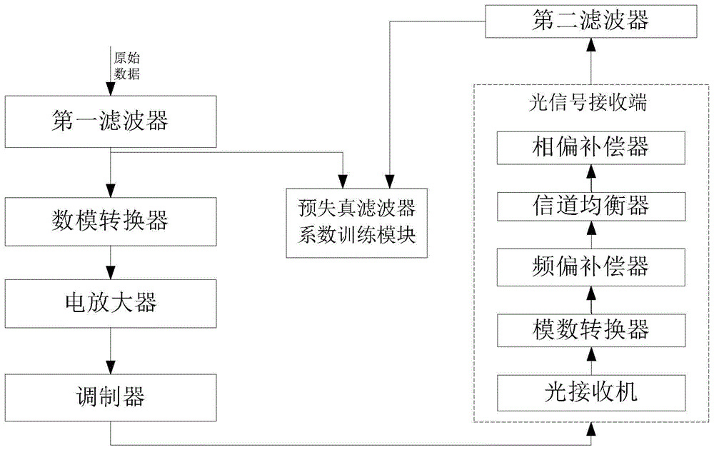 光模块、预失真滤波器系数计算方法及系统