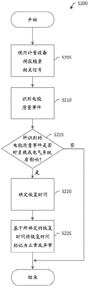 用于表征电气系统中电能质量事件的补充技术