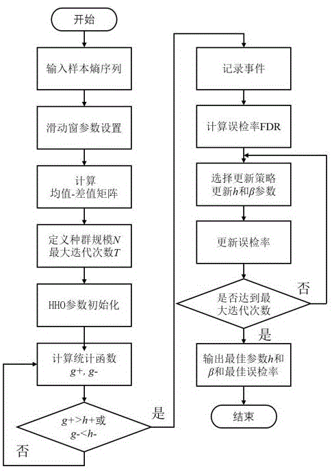 一种面向非侵入式串联电弧检测定位的事件检测方法