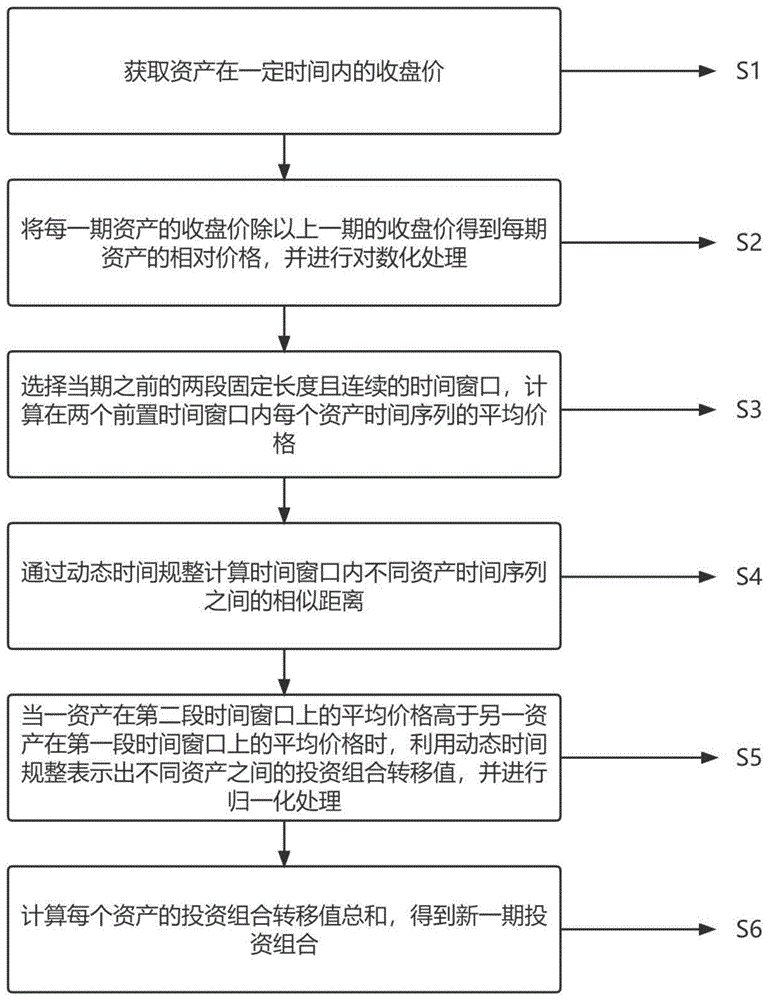 一种基于动态时间规整和反相关的在线投资组合方法