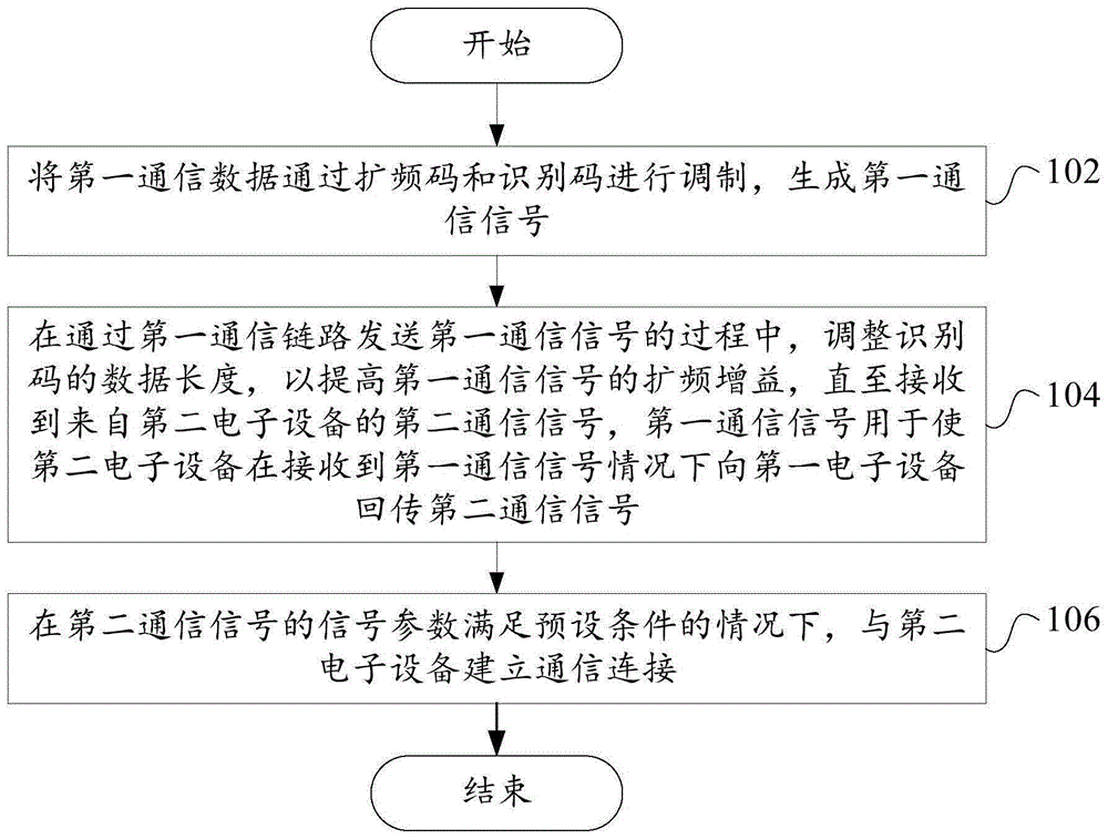 通信方法、装置、电子设备和存储介质