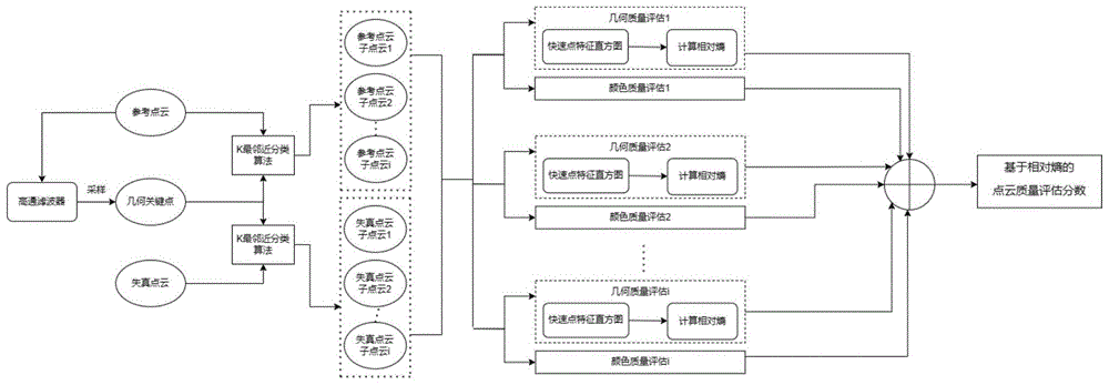 一种基于相对熵的点云质量评估方法