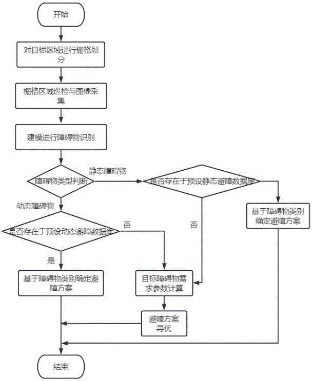 一种巡检机器人的智能避障方法及系统