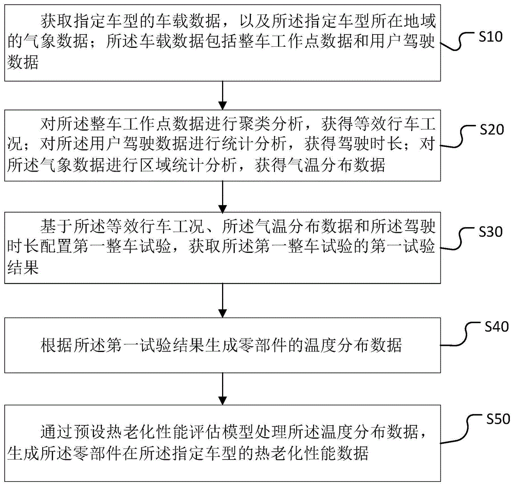 零部件热老化性能评估方法、装置、设备及介质