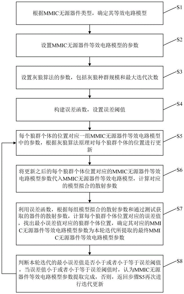 基于灰狼算法的MMIC无源器件等效电路模型参数提取方法