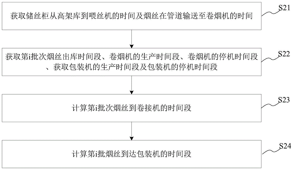 制丝数据与卷包数据的对接方法、系统、设备及存储介质