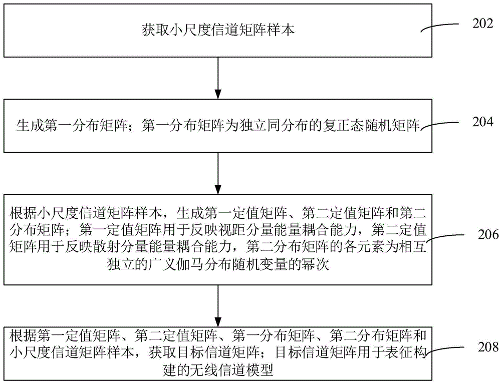 无线信道建模方法、计算机设备和存储介质