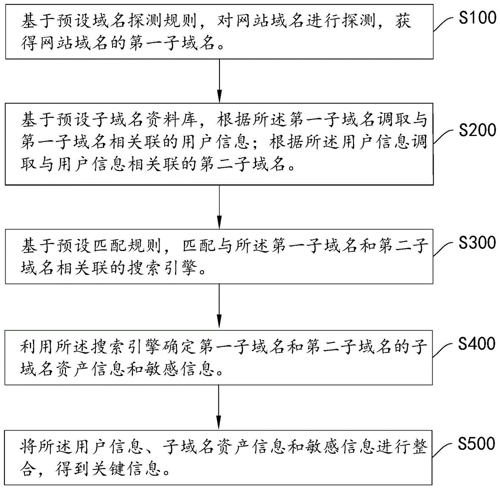 一种网站的关键信息收集方法、系统、终端和存储介质