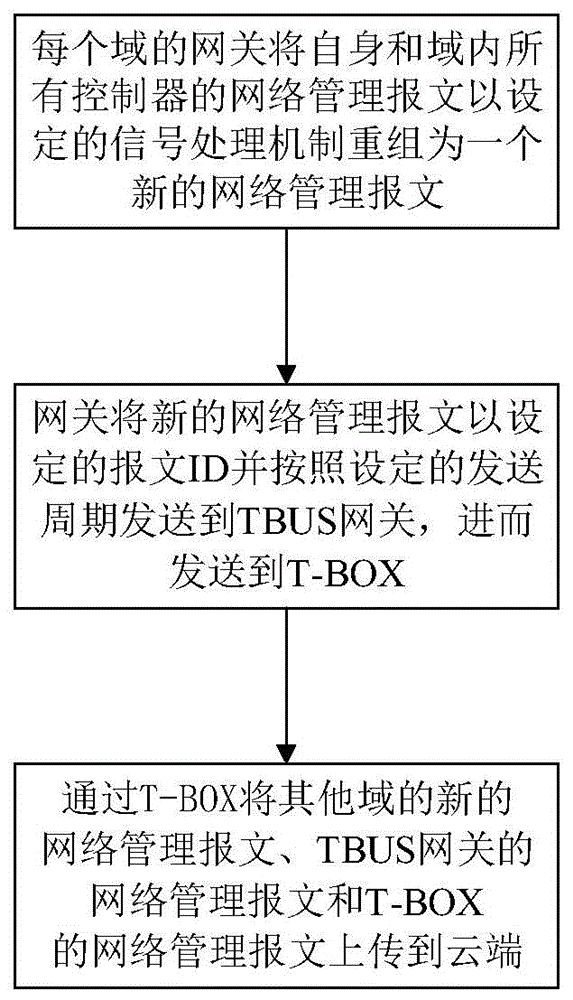 车辆网络管理状态远程监测方法、系统及汽车