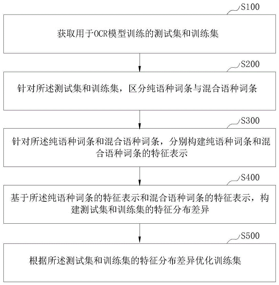 一种训练集优化方法、装置及存储介质