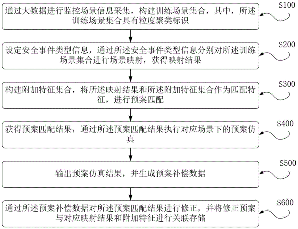 一种数字化应急预案管理方法及系统