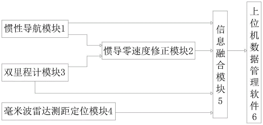 一种基于惯导的掘锚机多源信息融合定位定向系统