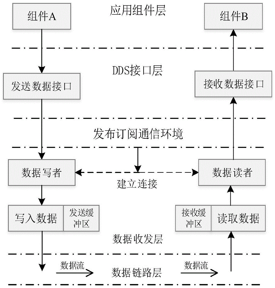 一种基于DDS的软件化雷达数据流通信方法