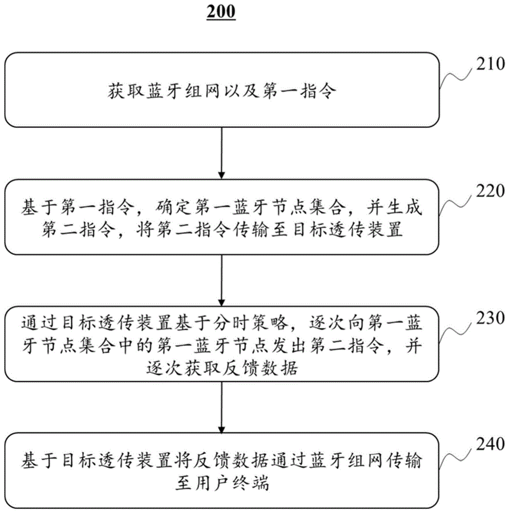 一种远程的蓝牙组网方法和系统