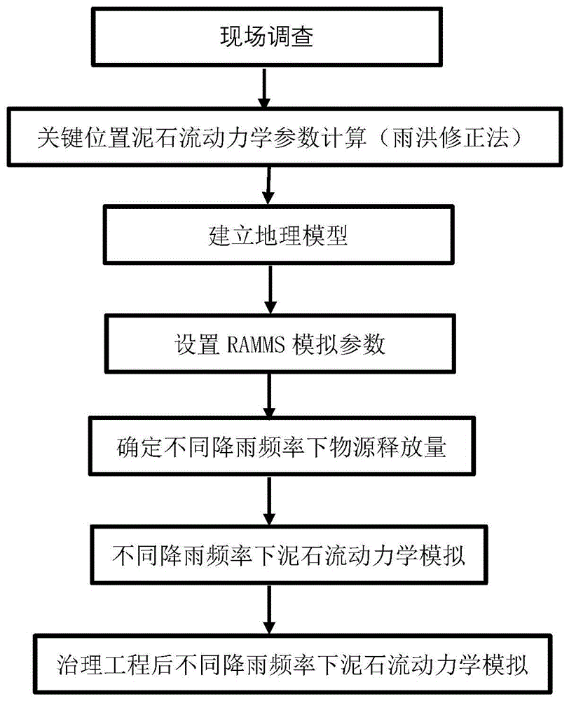 基于RAMMS的泥石流动力学模拟分析及治理评估方法