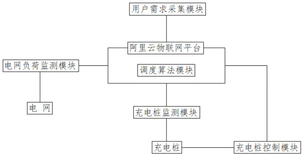 一种基于阿里云物联网平台的智能充电调度系统