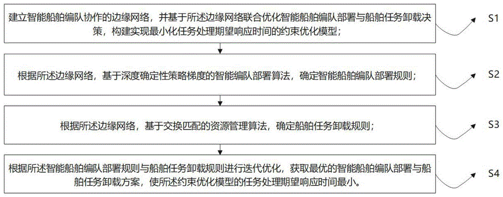 一种面向水域船舶的边缘计算网络部署和资源管理方法