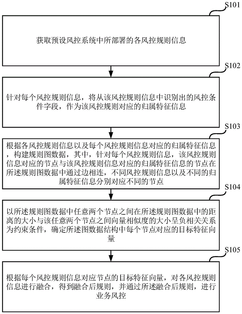 一种业务风控的方法、装置、存储介质及电子设备