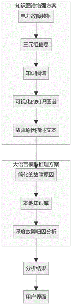 知识图谱增强的基于大语言模型配电网故障归因分析方法