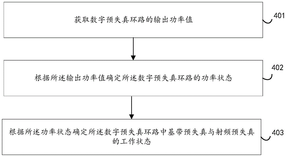 数字预失真环路时延控制方法、装置、电子设备