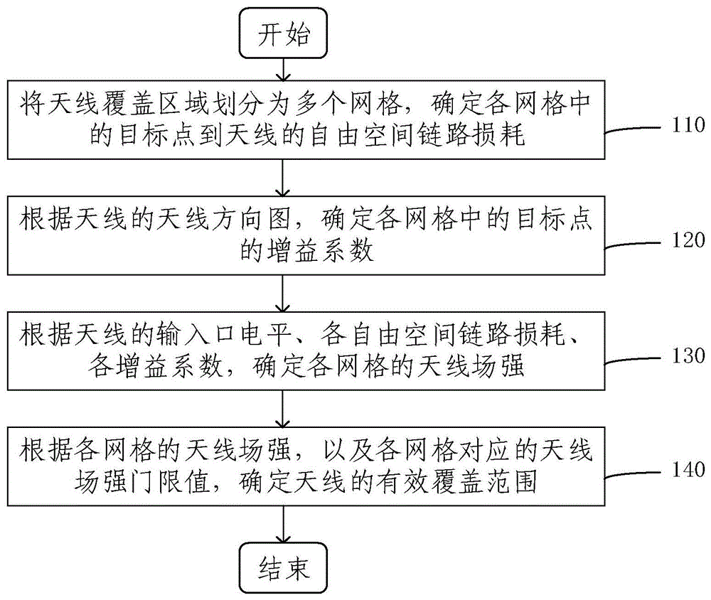 天线覆盖范围确定方法及装置