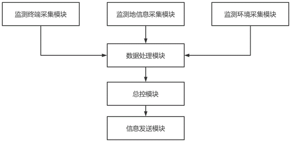 一种用于物联网监测终端的智能调控系统