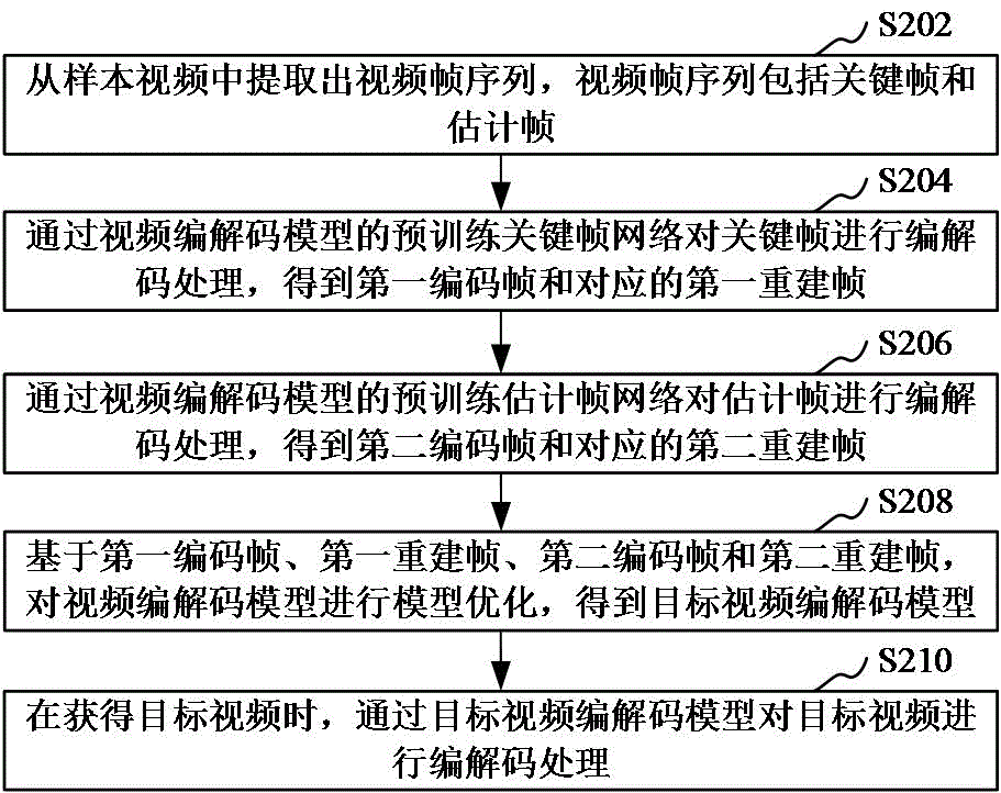 视频的编解码处理方法、装置、计算机设备和存储介质