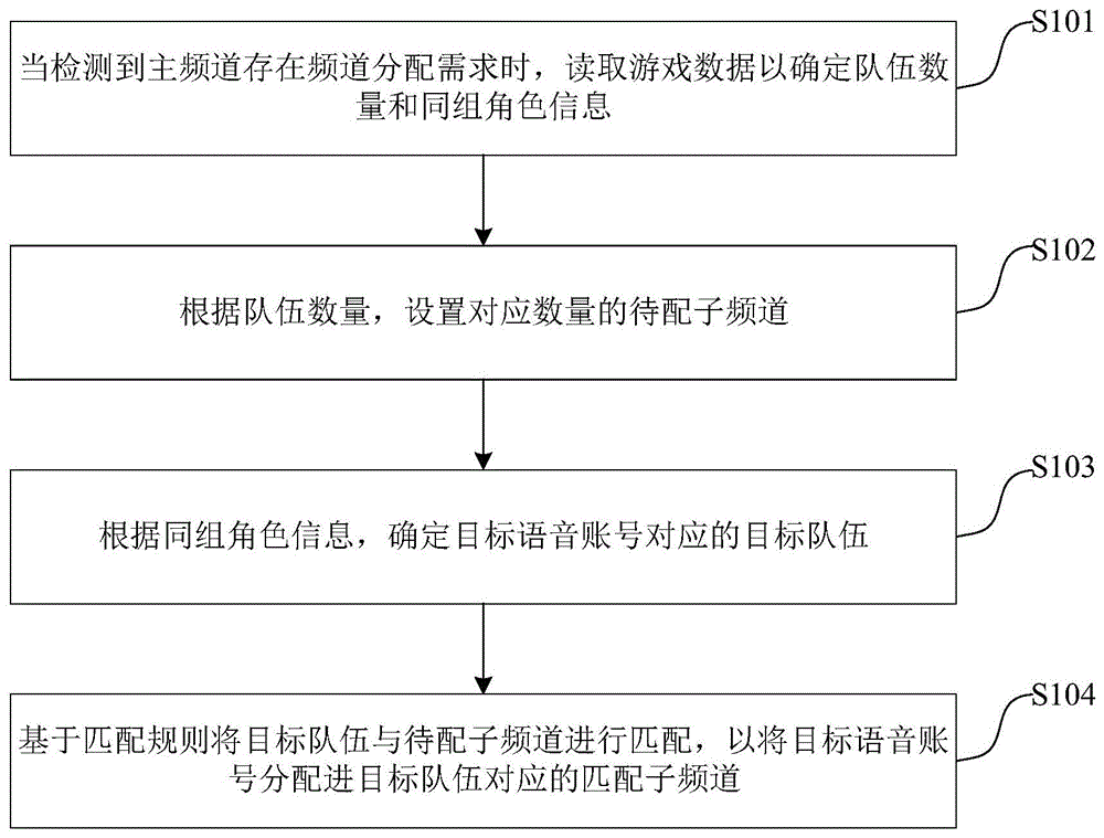 一种自动分配语音频道的方法及装置