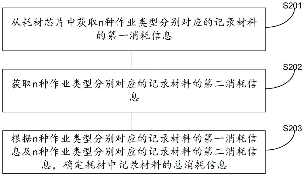 记录材料的估计方法、装置、存储介质及设备