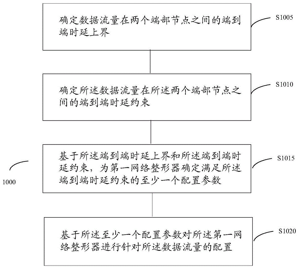 一种对网络进行配置的方法和设备