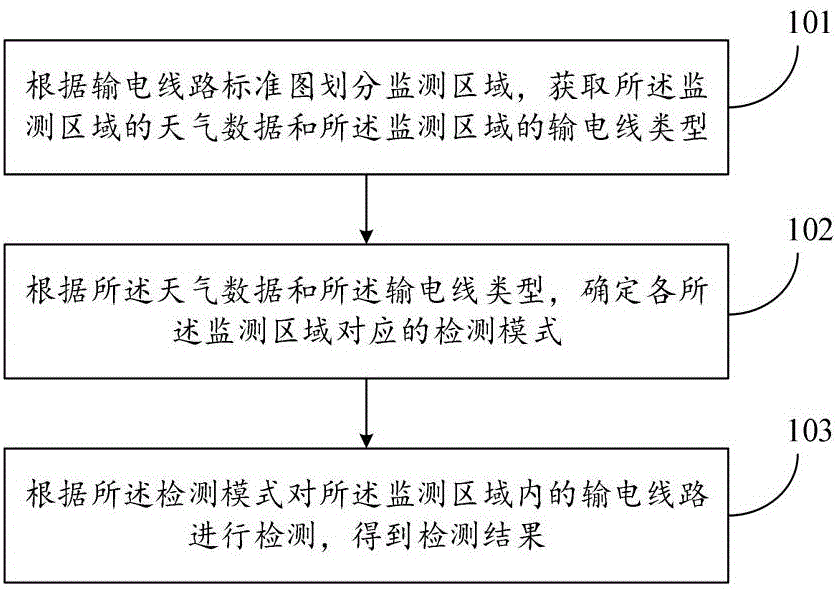 一种输电线路隐患检测方法、装置、电子设备及存储介质