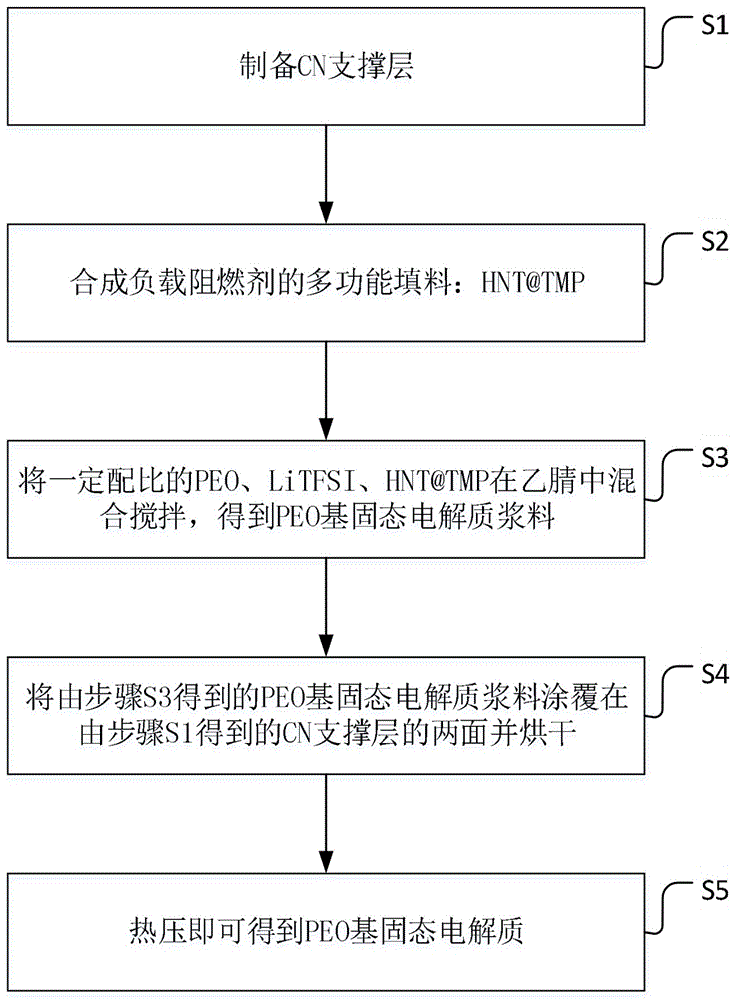 一种阻燃超薄PEO基固态电解质的制备方法