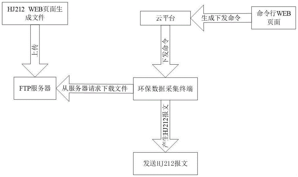 一种环保数据采集方法