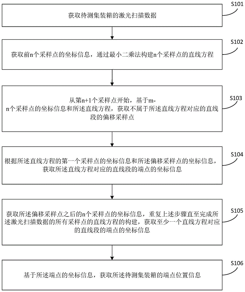 集装箱端点检测方法、装置、存储介质和设备