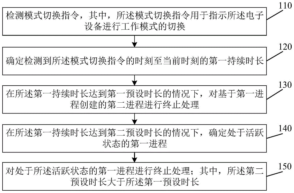 进程处理方法、装置、设备及存储介质