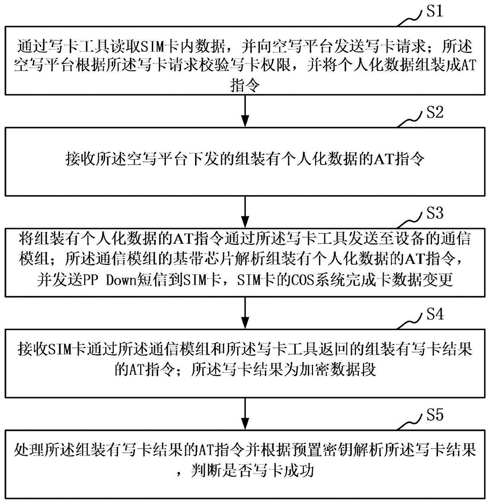 一种基于AT指令的SIM空中写卡方法及系统