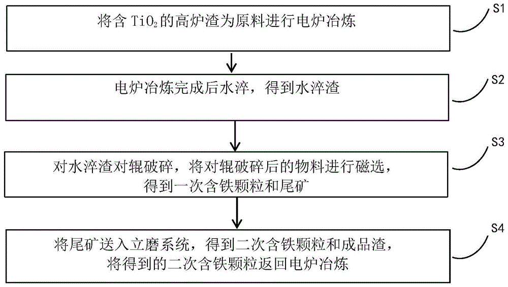 一种低Fe含TiC炉渣及其制备方法