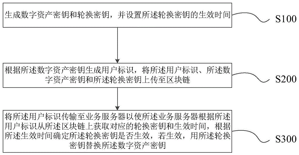 基于区块链的数字资产处理方法、装置及系统