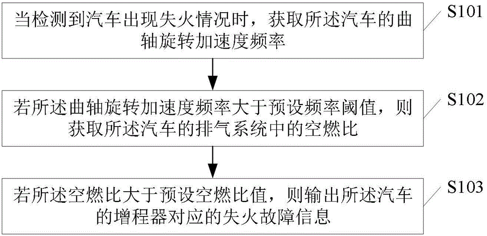 汽车发动机的失火诊断方法、装置、介质和计算设备