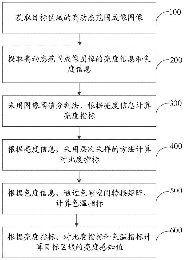 一种亮度感知定量计算方法、系统、设备及介质