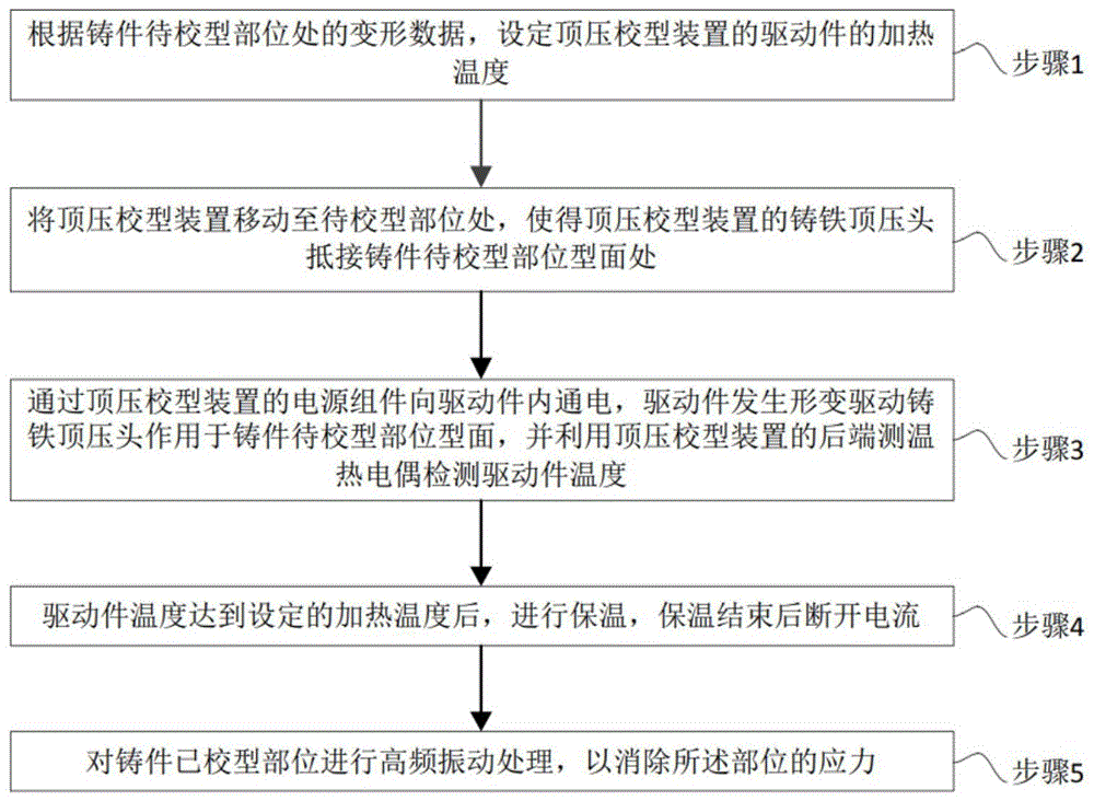 一种薄壁铸件顶压校型方法及校型工装