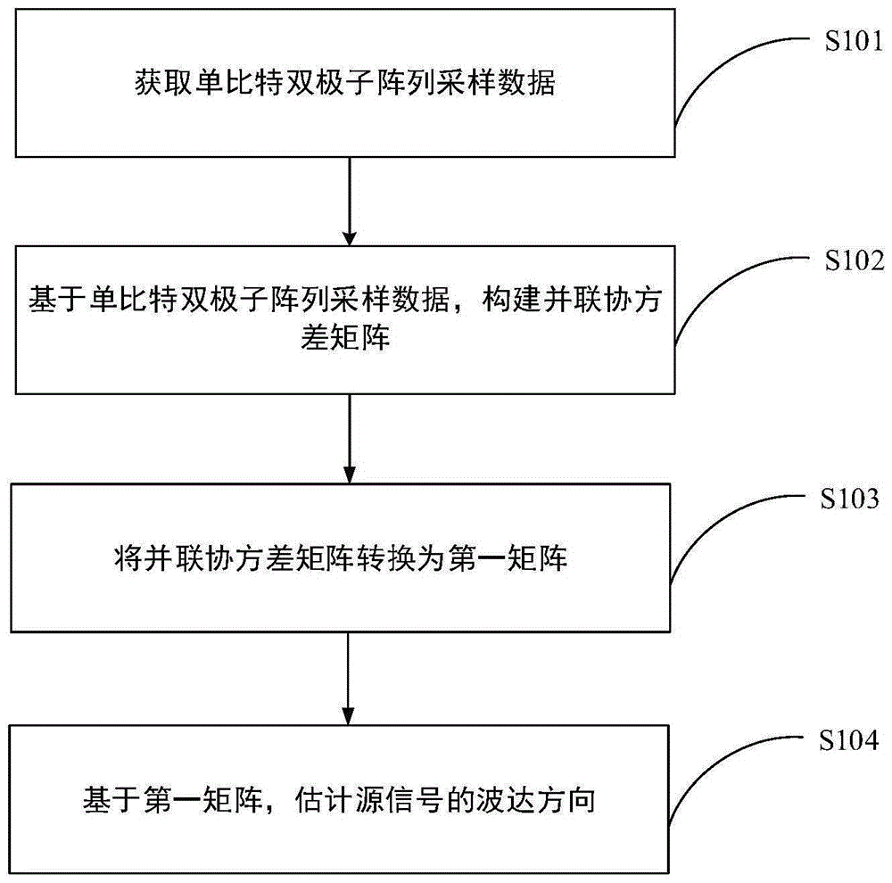 一种源信号波达方向的估计方法及装置