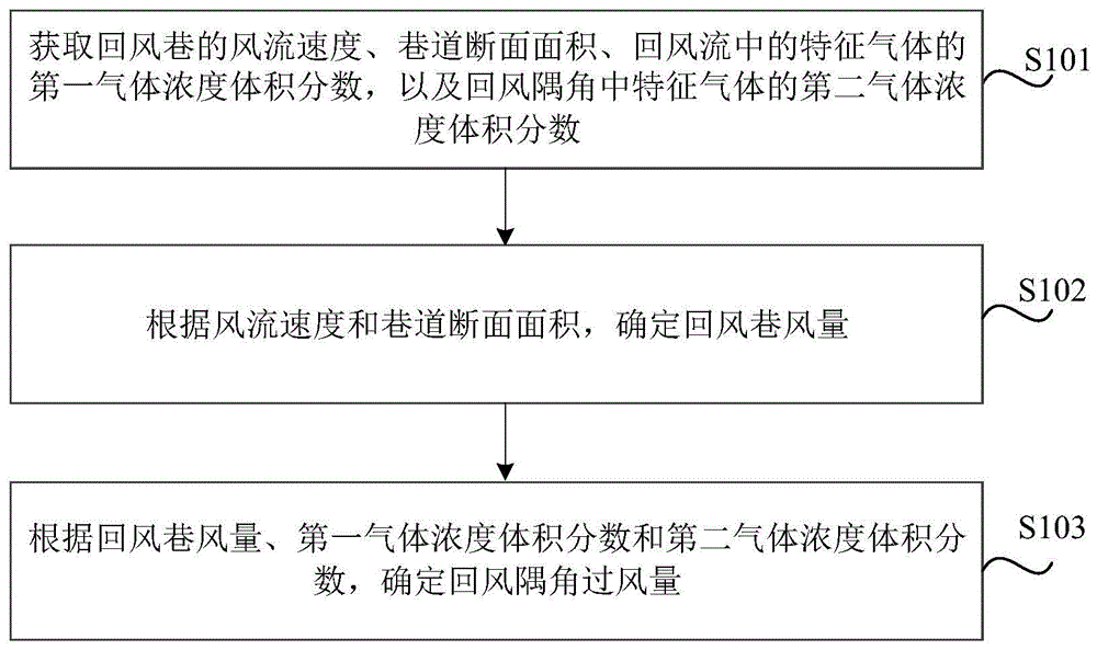 回风隅角过风量确定方法、装置、介质和电子设备