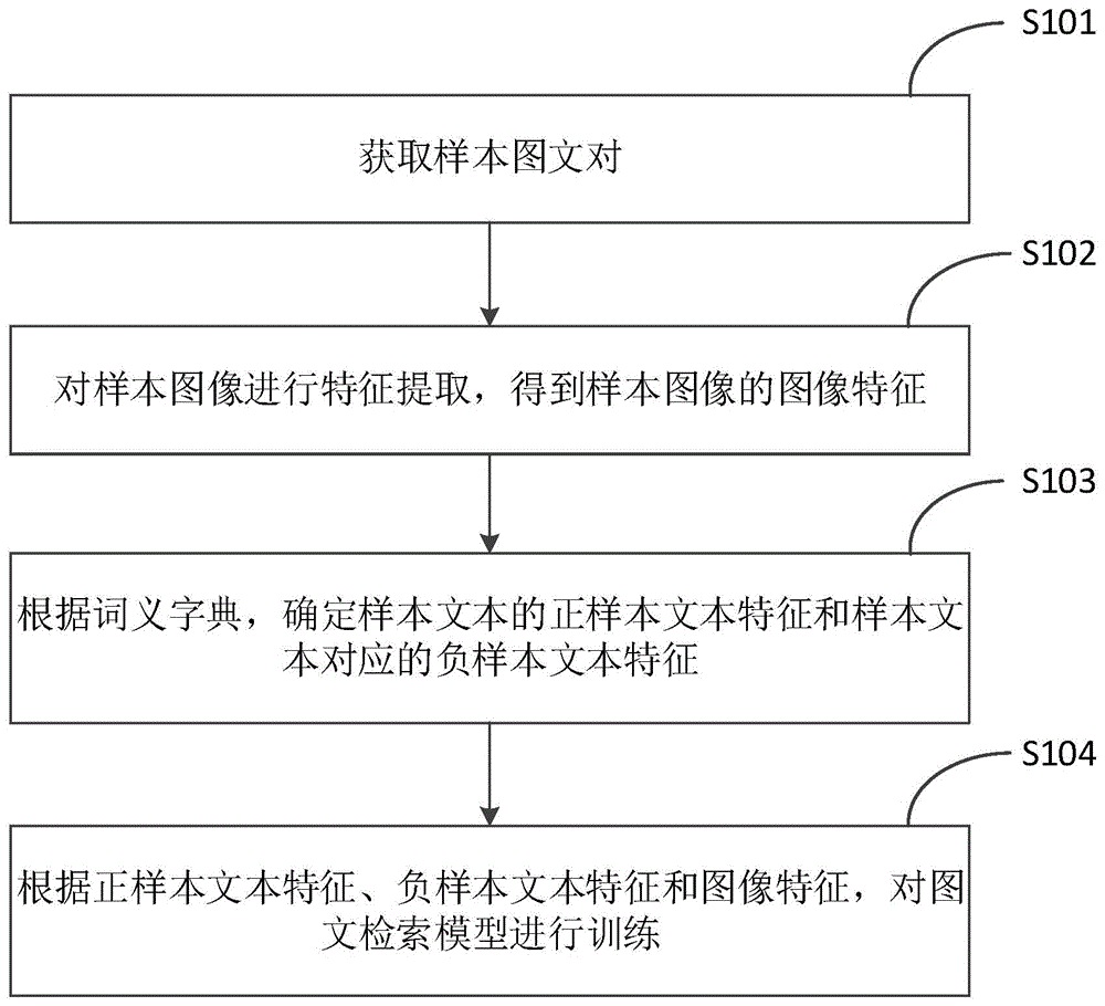 图文检索模型的训练方法、图文检索方法、装置及设备