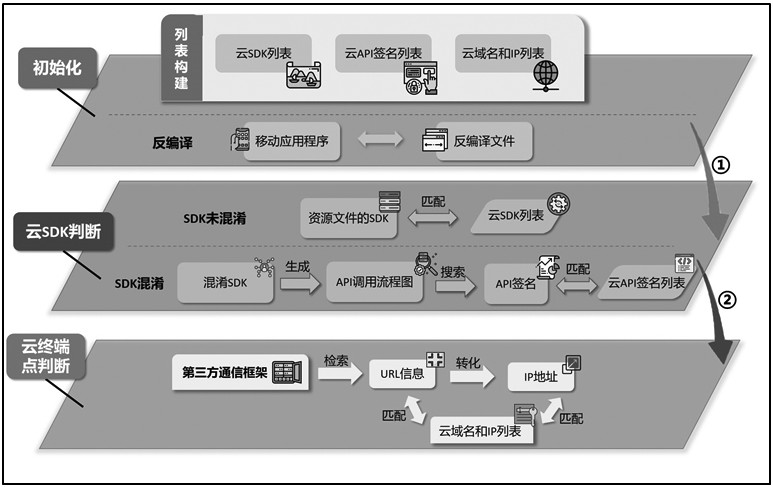 一种移动应用的云计算服务类型识别系统及方法