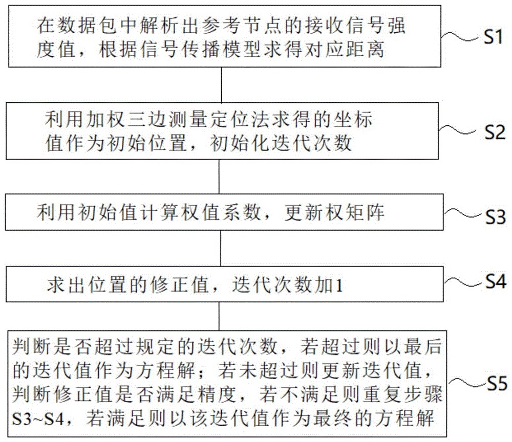 一种抗差加权室内定位方法